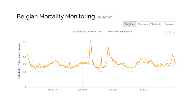 Belgian Mortality Monitoring graphics Sciensano