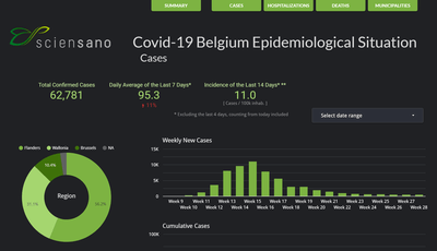 Belgium epistat sciensano dynamic exploration interactive dashboard with cases, hospitalizations, deaths, tests, vaccination, seroprevalence, mental health, wastewater and variants surveillance